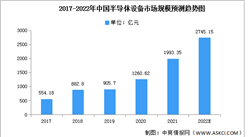 2022年中國半導體設備市場規模及國產化情況預測分析（圖）
