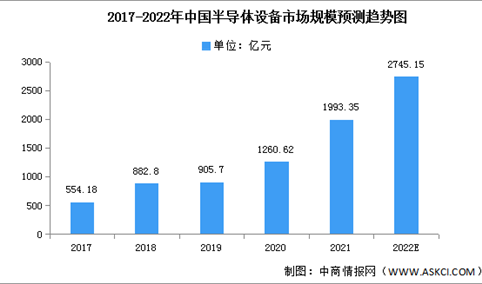 2022年中国半导体设备市场规模及国产化情况预测分析（图）