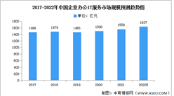 2022年中国企业办公IT服务市场规模及结构预测分析（图）