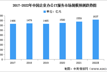 2022年中国企业办公IT服务市场规模及渗透率预测分析（图）