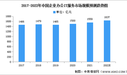 2022年中国企业办公IT服务市场规模及渗透率预测分析（图）