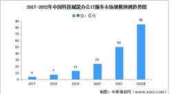 2022年中国科技赋能办公IT服务市场现状及驱动因素预测分析（图）