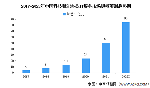 2022年中国科技赋能办公IT服务市场现状及驱动因素预测分析（图）
