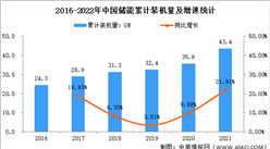 2022年中國儲能行業市場現狀及細分市場分析：電化學儲能潛力大（圖）
