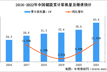 2022年中国储能行业市场现状及细分市场分析：电化学储能潜力大（图）