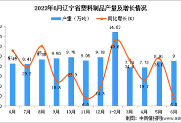 2022年6月辽宁塑料制品产量数据统计分析