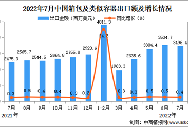 2022年7月中国箱包及类似容器出口数据统计分析