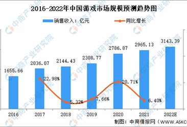 2022年中国游戏行业市场规模及细分领域占比预测分析