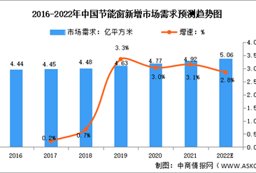 2022年中国节能铝包木窗行业市场现状及发展前景预测分析（图）