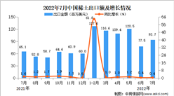 2022年7月中國稀土出口數據統計分析