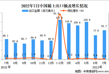 2022年7月中国稀土出口数据统计分析
