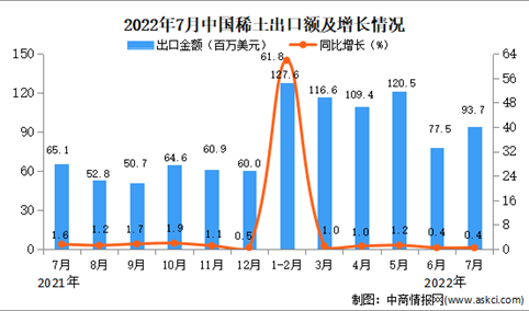 2022年7月中国稀土出口数据统计分析