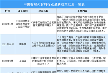 2022年中国耐火材料行业最新政策汇总一览（表）