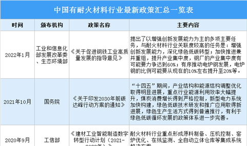 2022年中国耐火材料行业最新政策汇总一览（表）