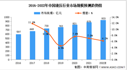 2022年中国液压行业市场规模及发展前景预测分析（图）