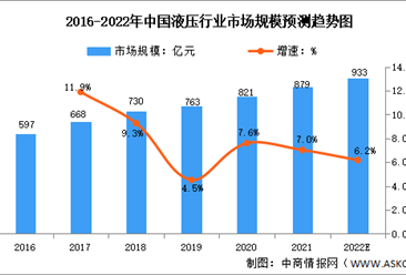 2022年中國液壓行業市場規模及發展前景預測分析（圖）