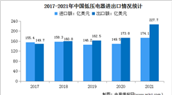 2022年中國低壓電器行業市場現狀及發展趨勢預測分析（圖）