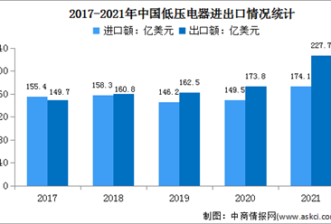 2022年中国低压电器行业市场现状及发展趋势预测分析（图）