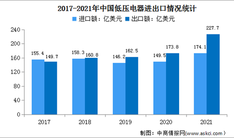 2022年中国低压电器行业市场现状及发展趋势预测分析（图）