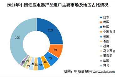 2021年中国低压电器进出口情况及其区域市场结构情况分析（图）