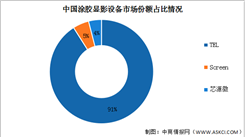 2022年中國涂膠顯影設備市場規模及競爭格局預測分析（圖）