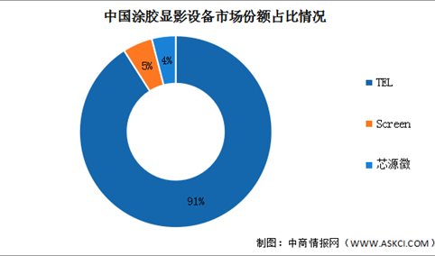 2022年中国涂胶显影设备市场规模及竞争格局预测分析（图）