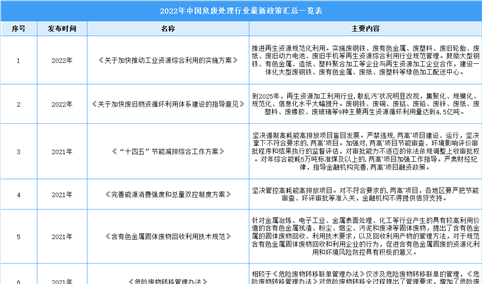2022年中国危废处置行业最新政策汇总一览（图）