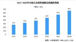 2022年中国义齿行业销售规模及行业发展前景预测分析（图）