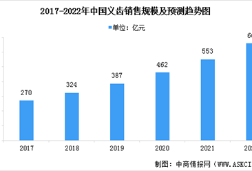 2022年中國義齒行業銷售規模及行業發展前景預測分析（圖）
