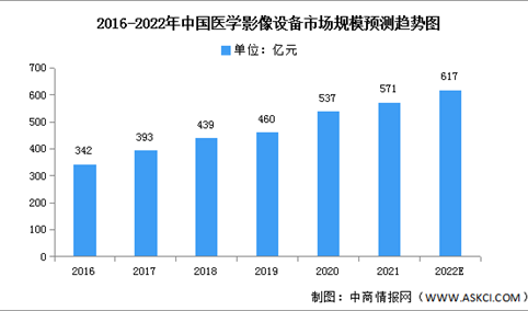 2022年中国医学影像设备市场规模及投融资情况预测分析（图）