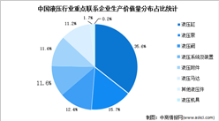 2022年中国液压行业市场数据预测分析（图）