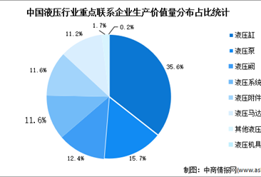 2022年中国液压行业市场数据预测分析（图）