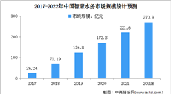 2022年中国智慧水务行业市场规模及发展趋势预测分析（图）