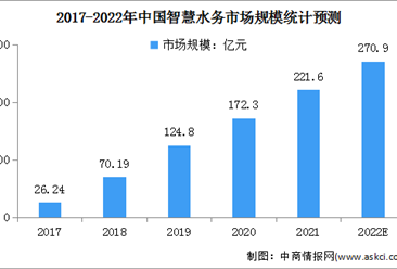 2022年中國智慧水務行業市場規模及發展趨勢預測分析（圖）