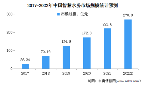 2022年中国智慧水务行业市场规模及发展趋势预测分析（图）