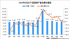 2022年6月辽宁铝材产量数据统计分析