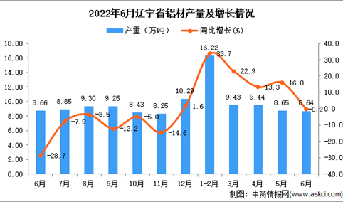 2022年6月辽宁铝材产量数据统计分析