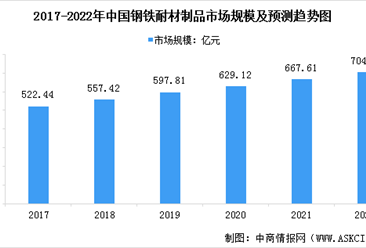 2022年中國耐火材料市場現狀預測分析：產量小幅下降（圖）