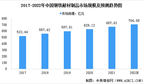 2022年中国耐火材料市场现状预测分析：产量小幅下降（图）