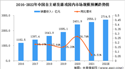 2022年中國游戲行業市場規模及細分市場規模預測分析（圖）