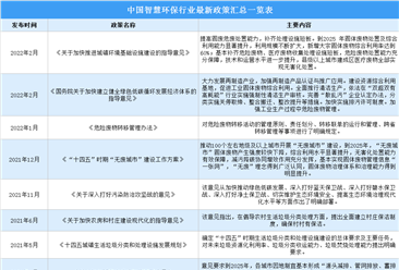2022年中國智慧環保行業最新政策匯總一覽（圖）
