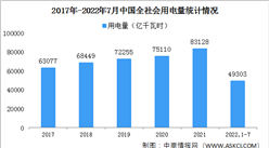 2022年1-7月中国全社会用电量49303亿千瓦时 同比增长3.4%（图）