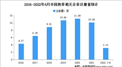 新增奶茶相关企业3.13万家：2022年上半年中国奶茶企业大数据分析