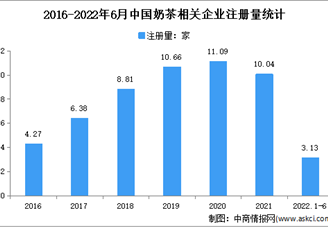 新增奶茶相关企业3.13万家：2022年上半年中国奶茶企业大数据分析