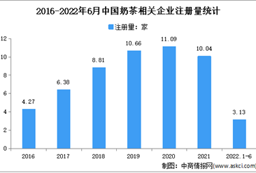 新增奶茶相關企業3.13萬家：2022年上半年中國奶茶企業大數據分析
