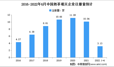 新增奶茶相关企业3.13万家：2022年上半年中国奶茶企业大数据分析