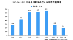 2022年1-6月中國掃地機器人市場運行情況分析：零售額57.3億元