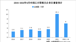 現存云計算相關企業32.8萬家：2022年上半年中國云計算企業大數據分析