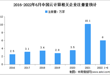 現存云計算相關企業32.8萬家：2022年上半年中國云計算企業大數據分析