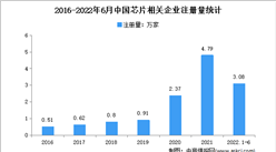 现存芯片相关企业超14万家：2022年上半年中国芯片企业大数据分析
